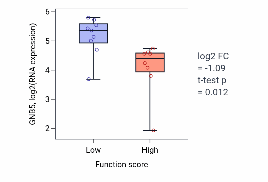 Box plot of GNB5 in Response to ozone-low vs -high samples in LIVER.
