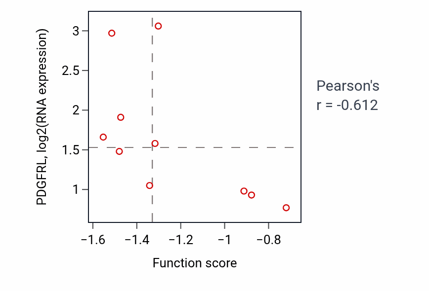 Per-sample scatter of Response to ozone activity vs PDGFRL in GBM.