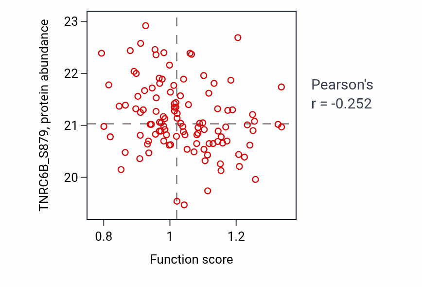 Per-sample scatter of Response to ozone activity vs TNRC6B_S879 in BRCA.