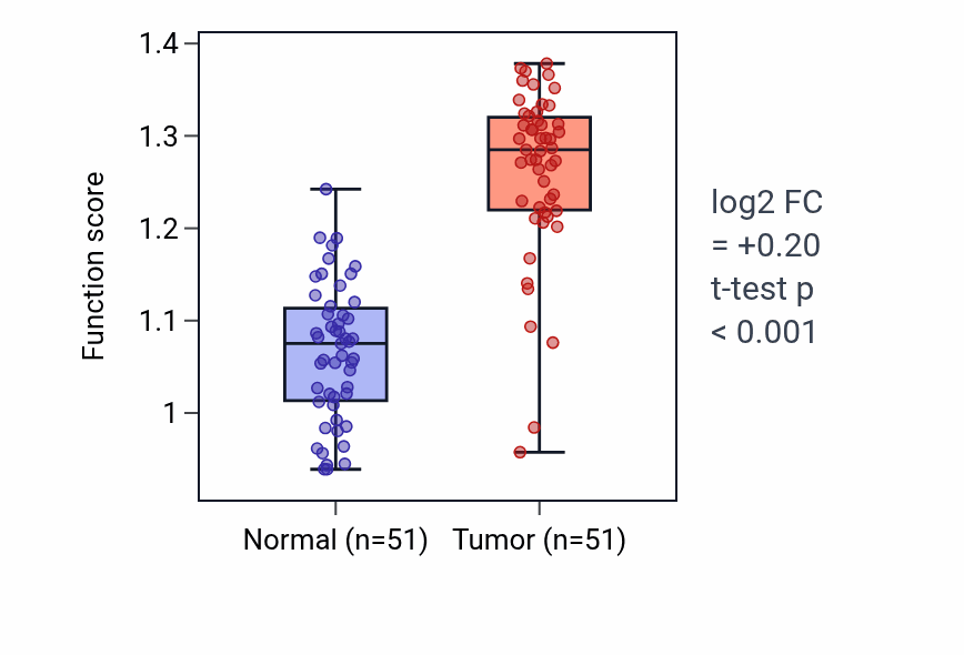 Tumor-vs-normal pathway-activity box plot for Response to ozone in KIRC.