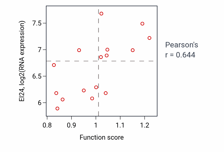 Per-sample scatter of Response to ionizing radiation activity vs EI24 in SOFT_TISSUE.