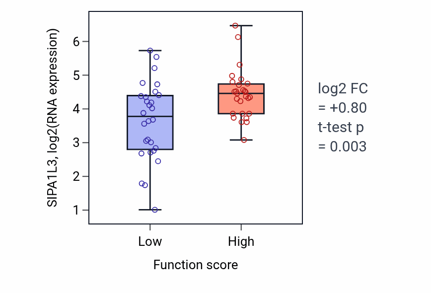 Box plot of SIPA1L3 in Response to ionizing radiation-low vs -high samples in BREAST.