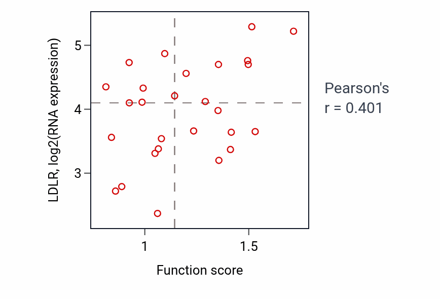 Per-sample scatter of Response to ionizing radiation activity vs LDLR in BRCA.