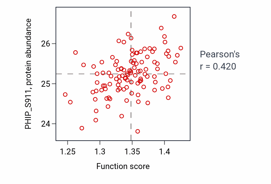 Per-sample scatter of Response to ionizing radiation activity vs PHIP_S911 in LUAD.
