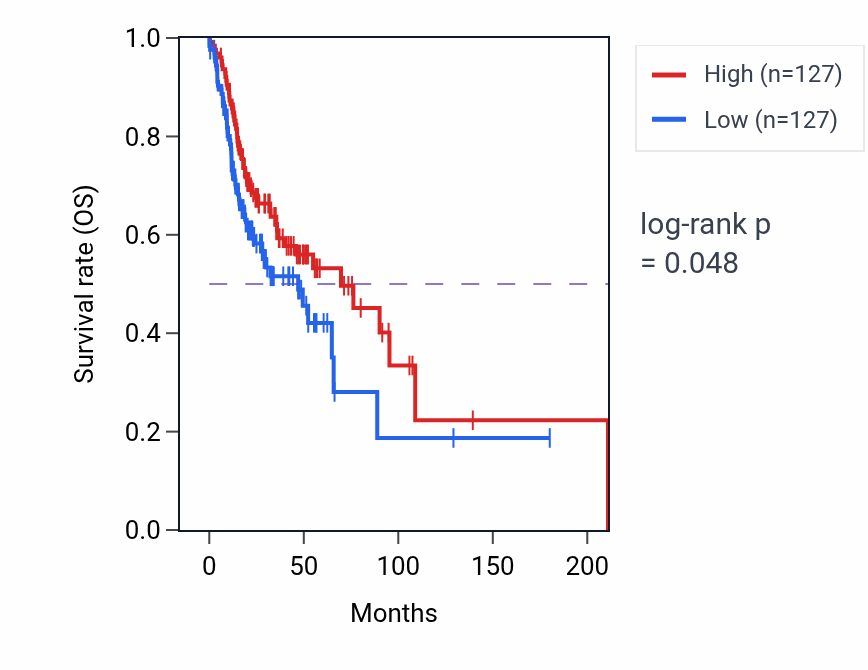 Kaplan&ndash;Meier survival curve for Response to ionizing radiation pathway activity in HNSC: high vs low activity groups.