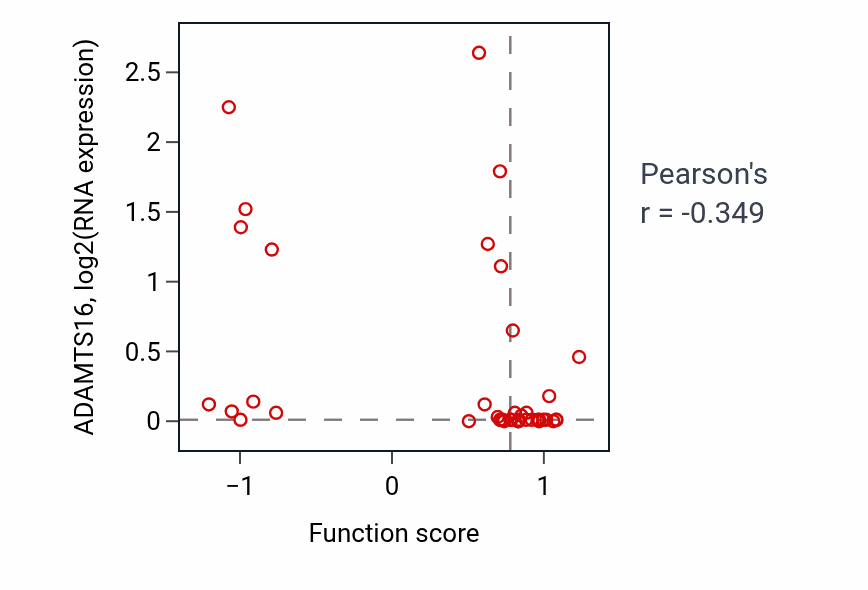Per-sample scatter of Response to UV-B activity vs ADAMTS16 in LARGE_INTESTINE.