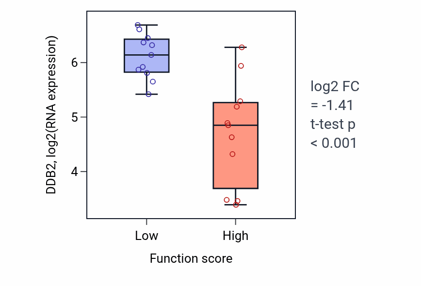 Box plot of DDB2 in Response to UV-B-low vs -high samples in SOFT_TISSUE.