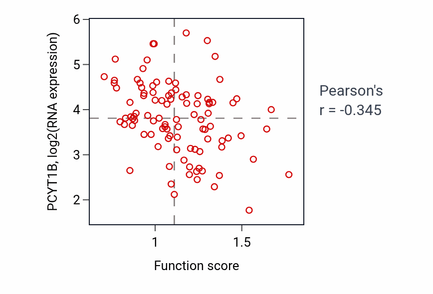 Per-sample scatter of Response to UV-B activity vs PCYT1B in GBM.