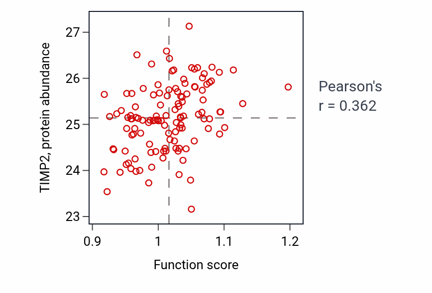 Per-sample scatter of Response to UV-B activity vs TIMP2 in BRCA.