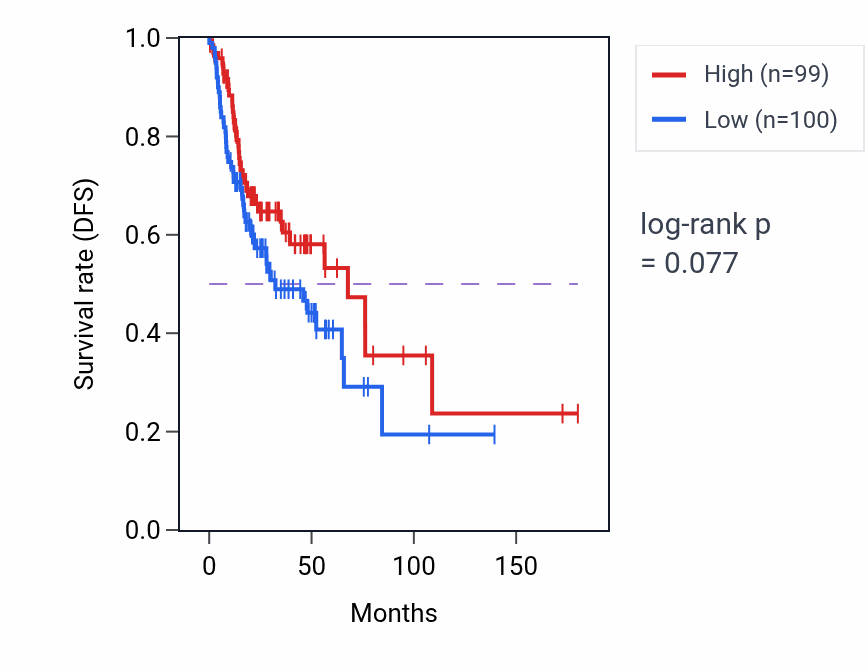 Kaplan&ndash;Meier survival curve for Response to UV-B pathway activity in HNSC: high vs low activity groups.