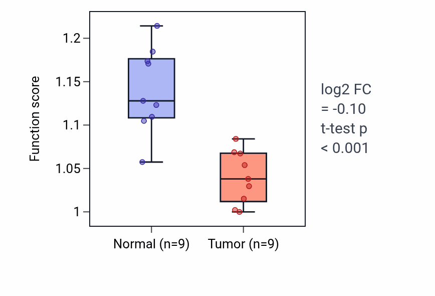 Tumor-vs-normal pathway-activity box plot for Response to UV-B in LUAD.