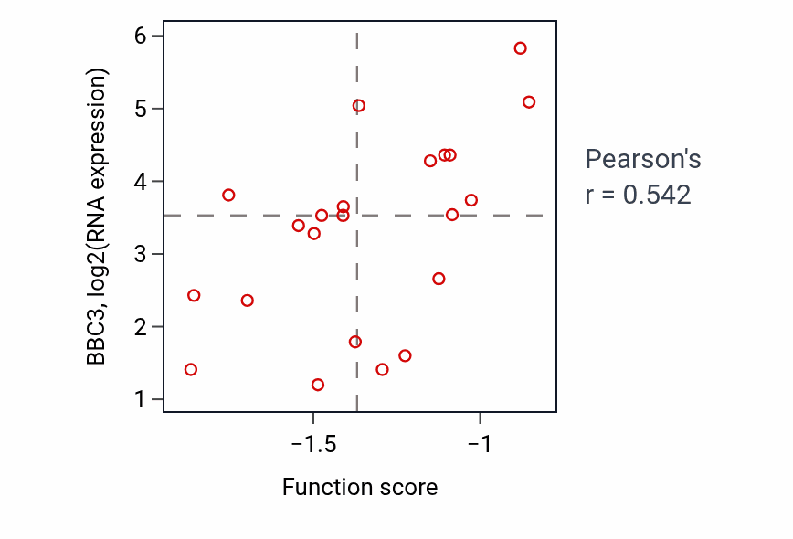Per-sample scatter of Response to UV-C activity vs BBC3 in BLOOD_Lymphoma.
