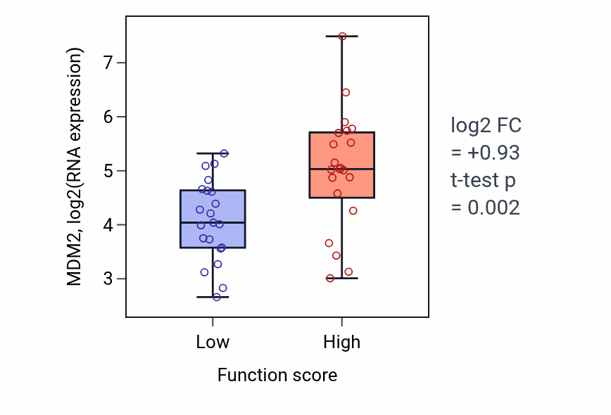 Box plot of MDM2 in Response to UV-C-low vs -high samples in LARGE_INTESTINE.