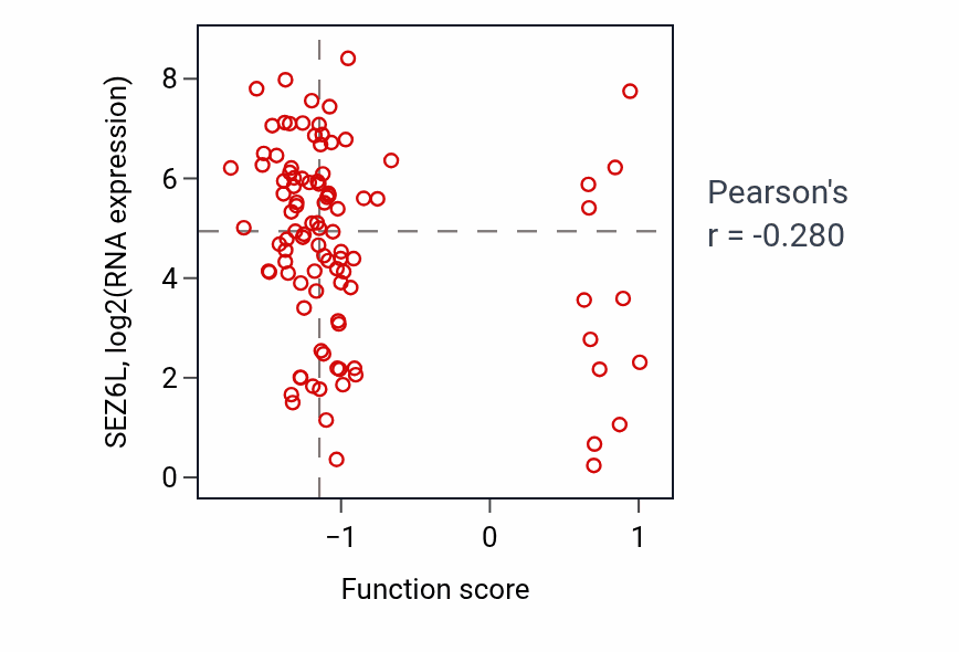 Per-sample scatter of Response to UV-C activity vs SEZ6L in GBM.