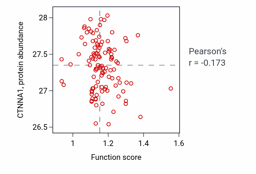 Per-sample scatter of Response to UV-C activity vs CTNNA1 in HNSC.