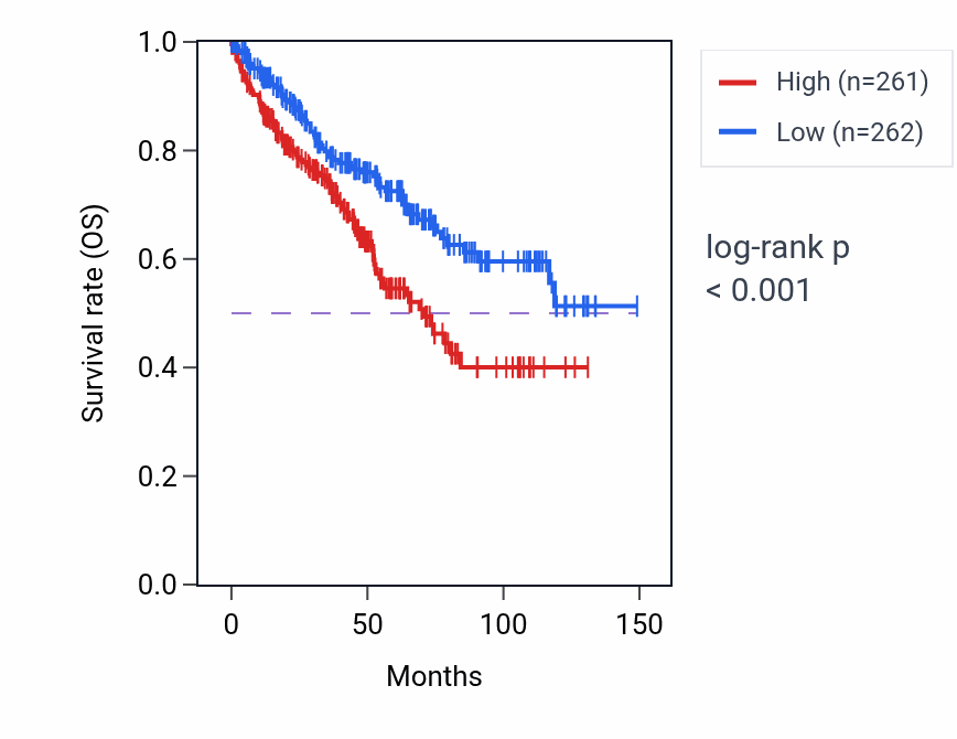 Kaplan&ndash;Meier survival curve for Response to UV-C pathway activity in KIRC: high vs low activity groups.