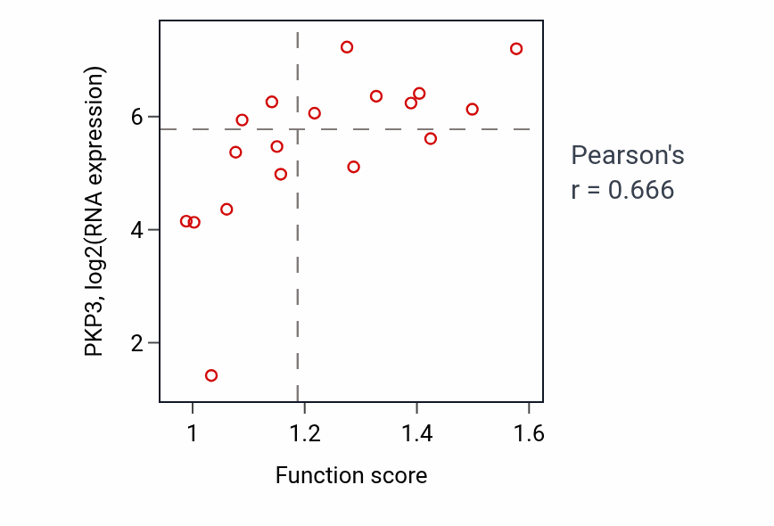 Per-sample scatter of Response to lithium ion activity vs PKP3 in LUNG_NSCLC_LUAD.
