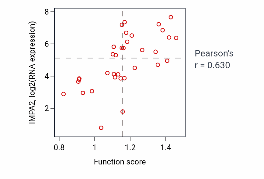 Per-sample scatter of Response to lithium ion activity vs IMPA2 in KIDNEY.