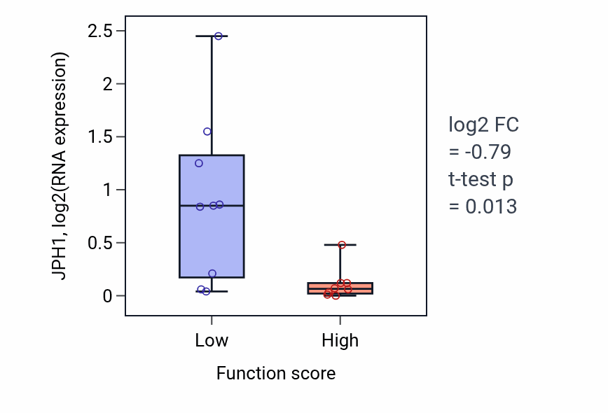 Box plot of JPH1 in Response to lithium ion-low vs -high samples in LIVER.