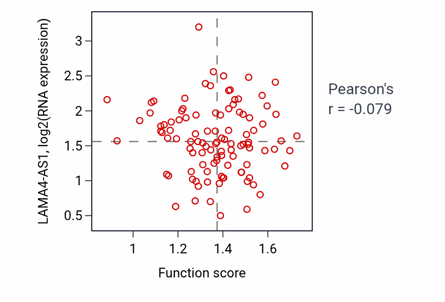 Per-sample scatter of Response to lithium ion activity vs LAMA4-AS1 in PDAC.