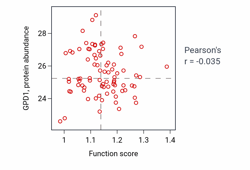 Per-sample scatter of Response to lithium ion activity vs GPD1 in OV.