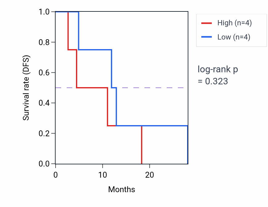 Kaplan&ndash;Meier survival curve for Response to lithium ion pathway activity in ESCA: high vs low activity groups.