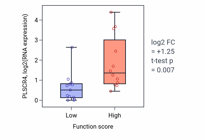 Box plot of PLSCR4 in Vascular transport-low vs -high samples in LUNG_SCLC.