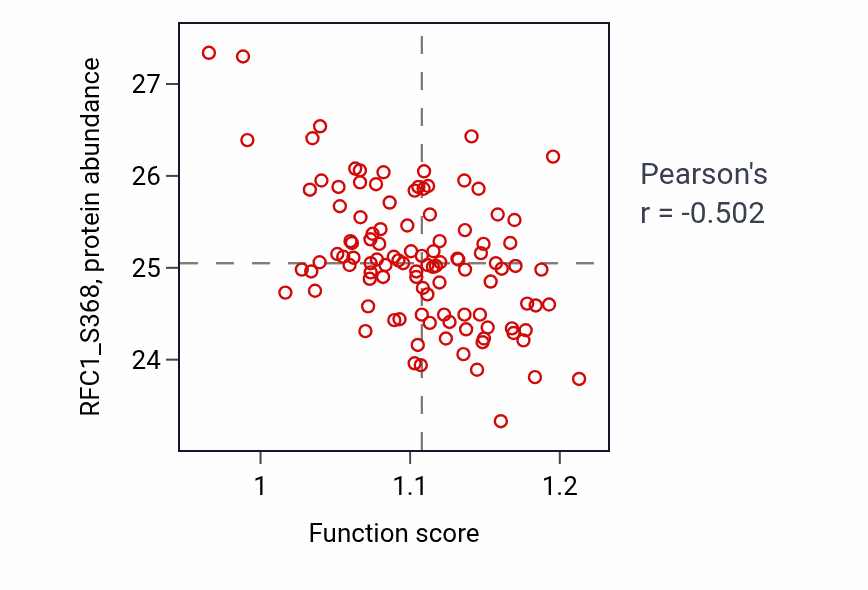 Per-sample scatter of Vascular transport activity vs RFC1_S368 in LSCC.