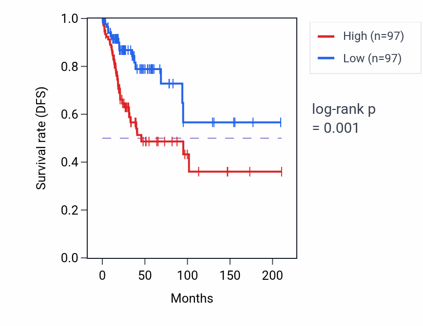 Kaplan&ndash;Meier survival curve for Vascular transport pathway activity in CESC: high vs low activity groups.