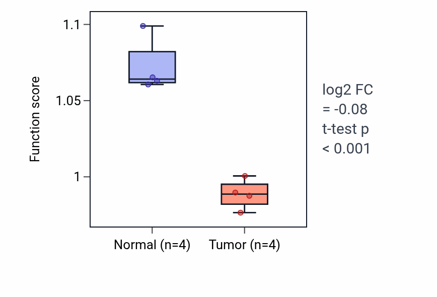 Tumor-vs-normal pathway-activity box plot for Vascular transport in KICH.