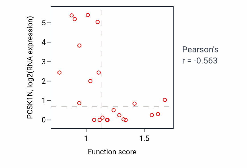 Per-sample scatter of Establishment or maintenance of transmembrane electrochemical gradient activity vs PCSK1N in STOMACH.