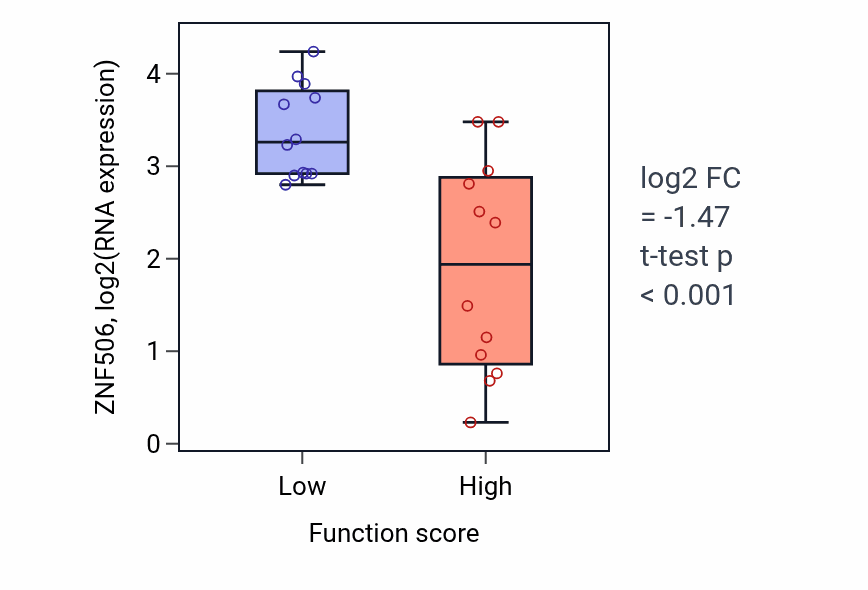 Box plot of ZNF506 in Establishment or maintenance of transmembrane electrochemical gradient-low vs -high samples in STOMACH.