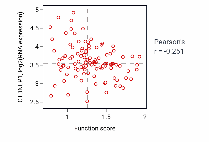 Per-sample scatter of Establishment or maintenance of transmembrane electrochemical gradient activity vs CTDNEP1 in LUAD.