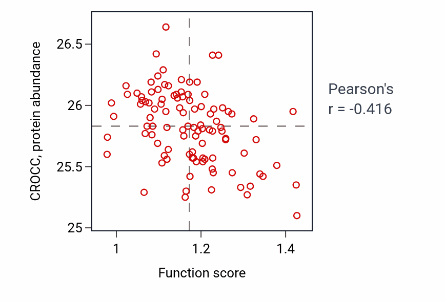 Per-sample scatter of Establishment or maintenance of transmembrane electrochemical gradient activity vs CROCC in CCRCC.