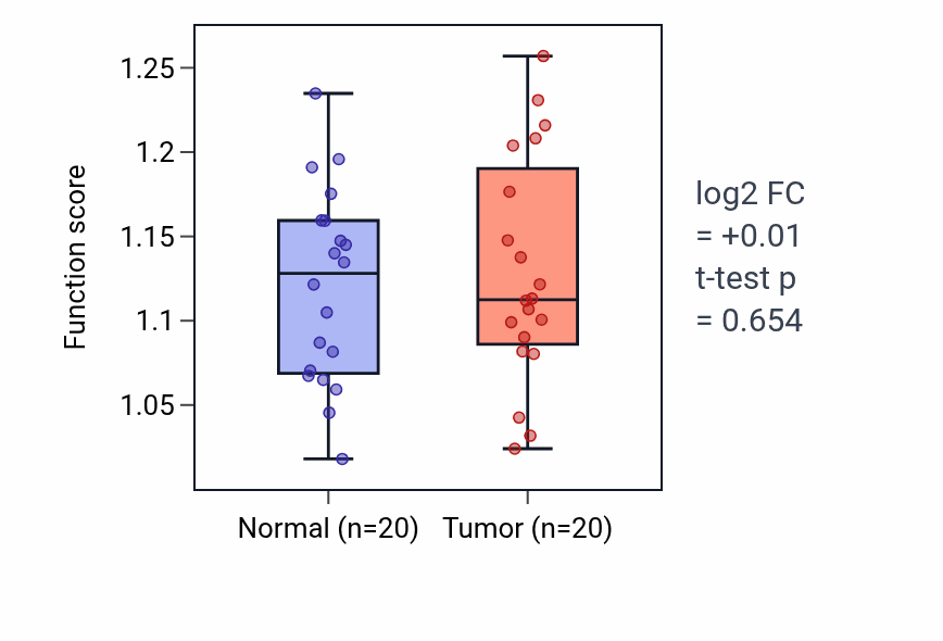 Tumor-vs-normal pathway-activity box plot for Establishment or maintenance of transmembrane electrochemical gradient in KIRC.
