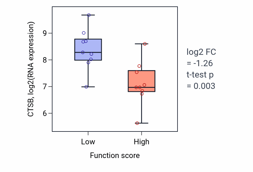 Box plot of CTSB in NADH dehydrogenase complex assembly-low vs -high samples in UPPER_AERODIGESTIVE_TRACT.