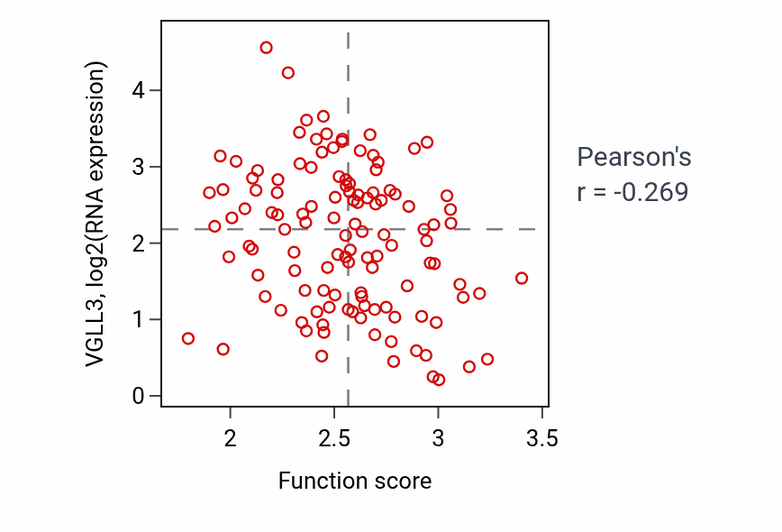 Per-sample scatter of NADH dehydrogenase complex assembly activity vs VGLL3 in BRCA.