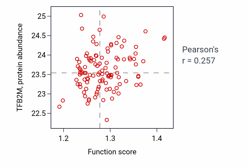 Per-sample scatter of NADH dehydrogenase complex assembly activity vs TFB2M in LUAD.