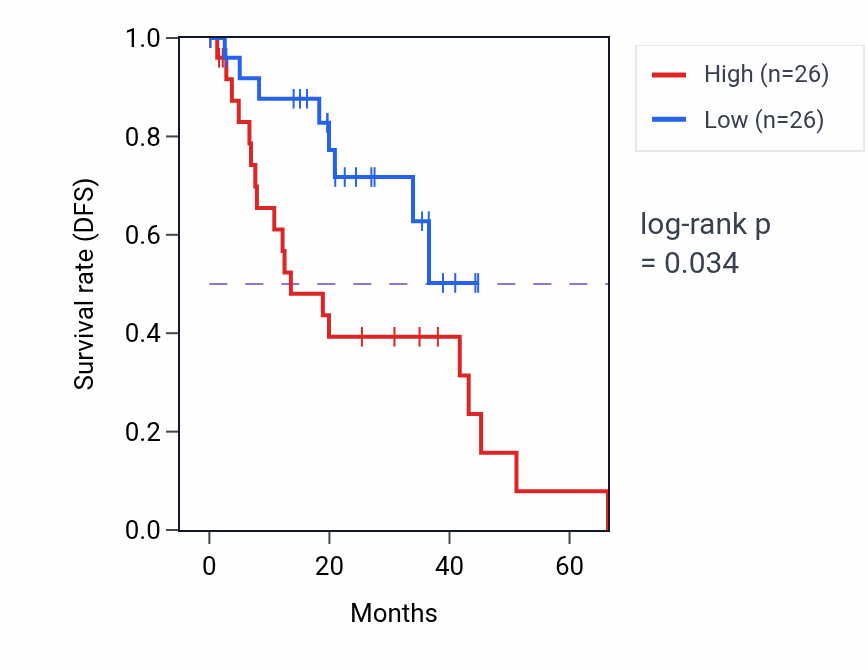 Kaplan&ndash;Meier survival curve for NADH dehydrogenase complex assembly pathway activity in UVM: high vs low activity groups.
