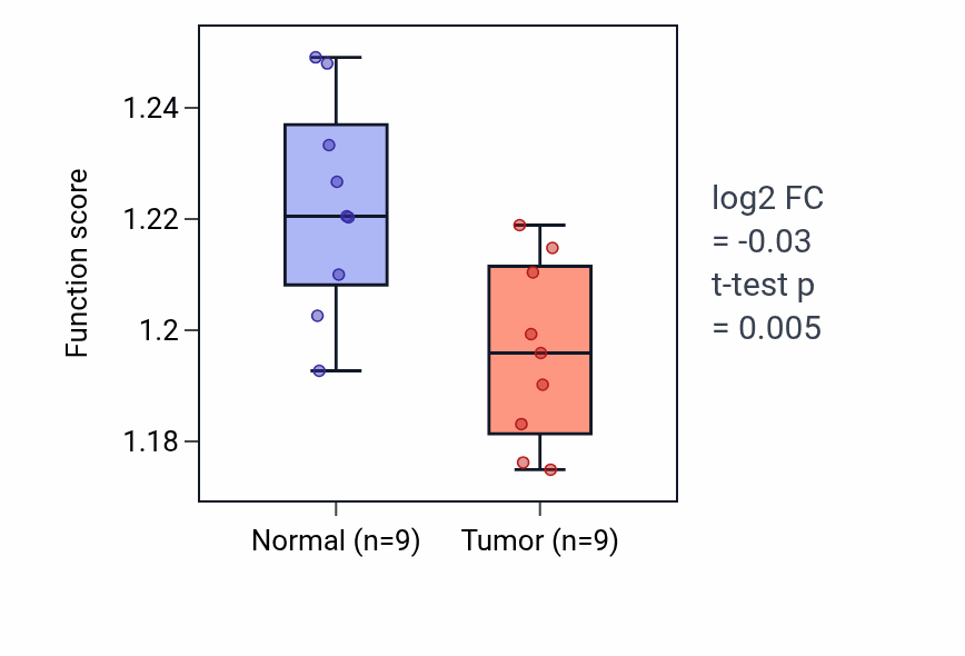 Tumor-vs-normal pathway-activity box plot for NADH dehydrogenase complex assembly in THCA.