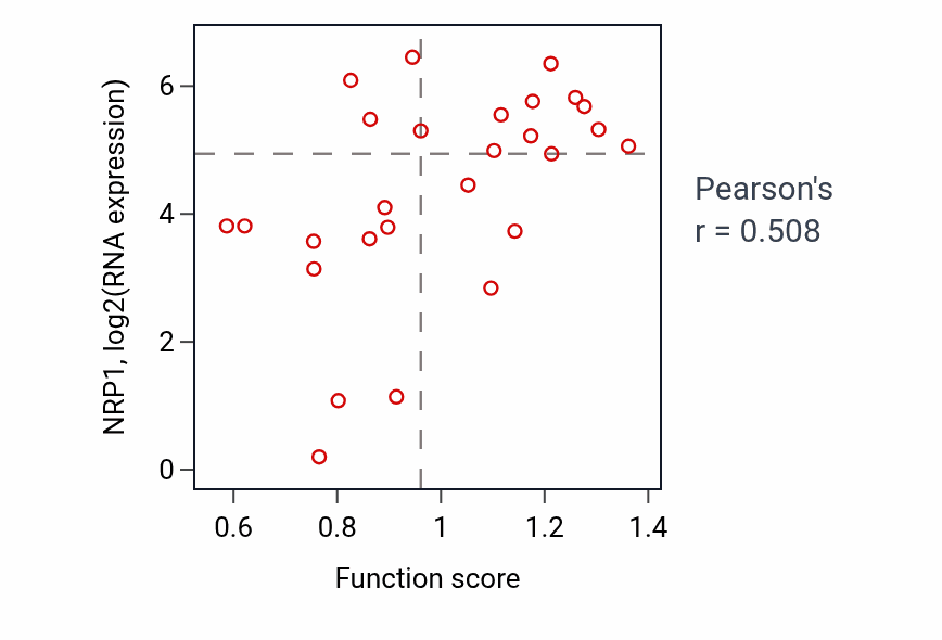 Per-sample scatter of Response to selenium ion activity vs NRP1 in PANCREAS.
