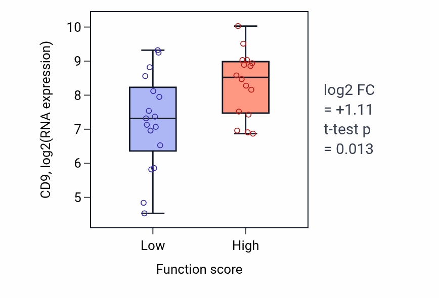 Box plot of CD9 in Response to selenium ion-low vs -high samples in OVARY.