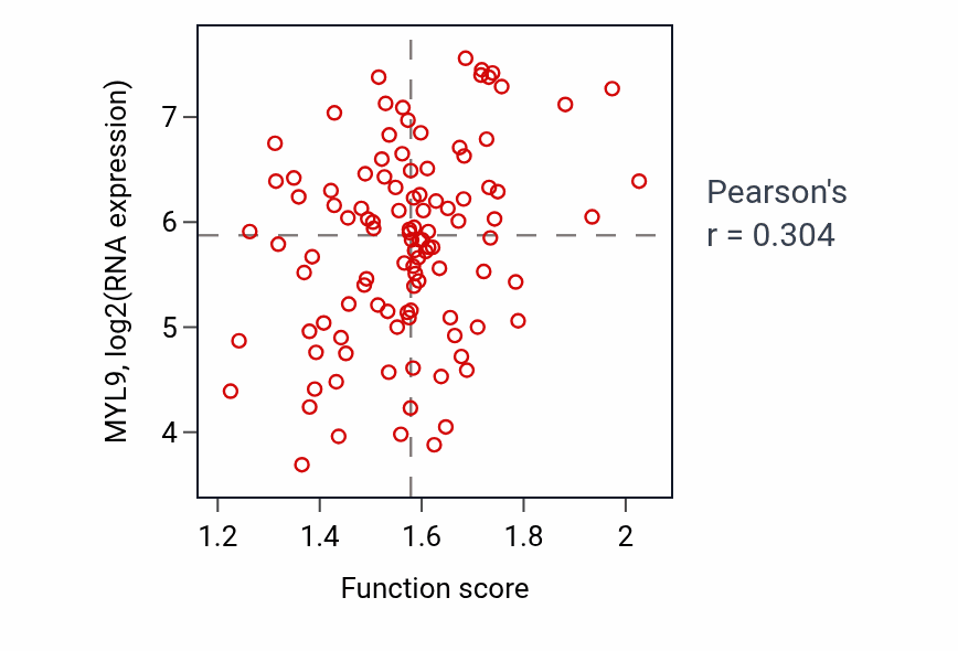 Per-sample scatter of Response to selenium ion activity vs MYL9 in LSCC.