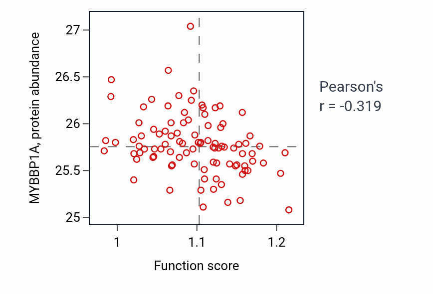 Per-sample scatter of Response to selenium ion activity vs MYBBP1A in COAD.