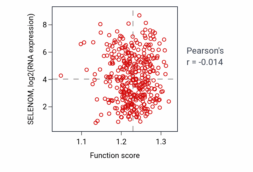 Per-sample scatter of Response to selenium ion activity vs SELENOM in LIHC.