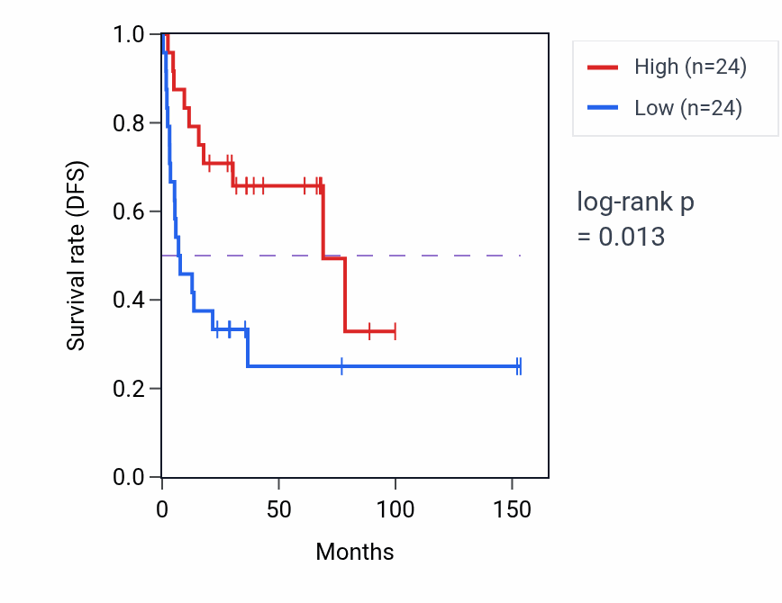 Kaplan&ndash;Meier survival curve for Response to selenium ion pathway activity in ACC: high vs low activity groups.
