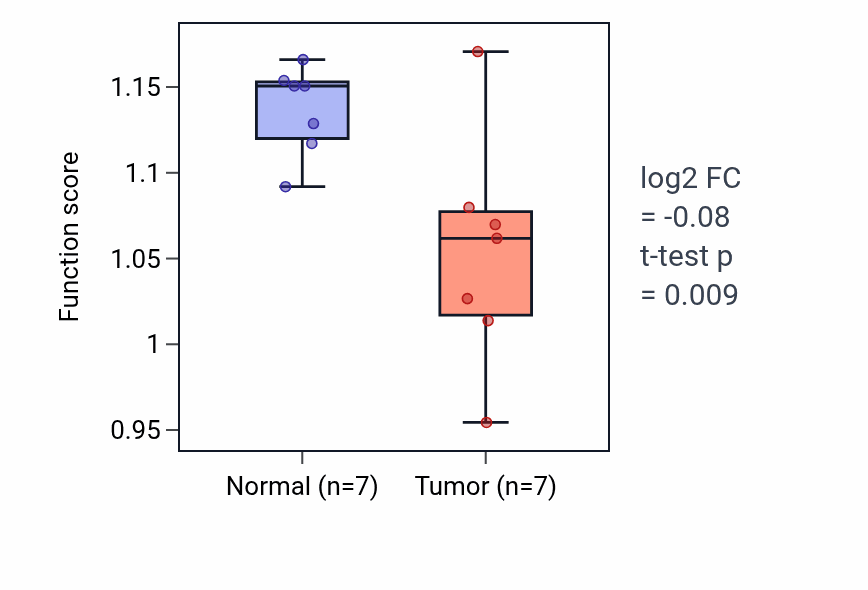 Tumor-vs-normal pathway-activity box plot for Response to selenium ion in BLCA.