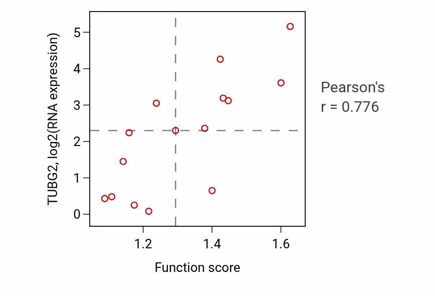 Per-sample scatter of Detoxification of copper ion activity vs TUBG2 in BLOOD_Leukemia.