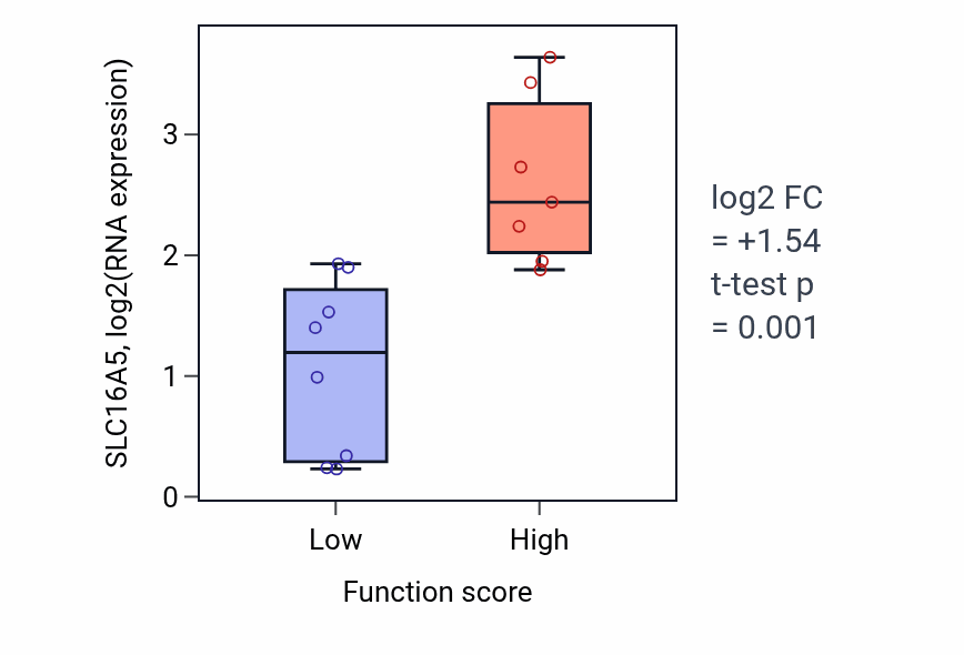 Box plot of SLC16A5 in Detoxification of copper ion-low vs -high samples in BONE.