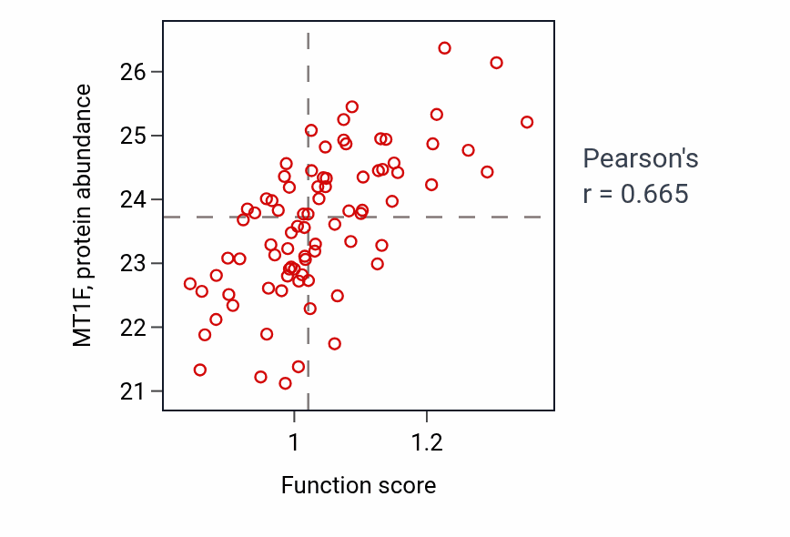 Per-sample scatter of Detoxification of copper ion activity vs MT1F in OV.